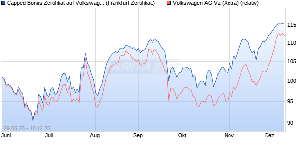 Capped Bonus Zertifikat auf Volkswagen Vz [Société . (WKN: FA1WC9) Chart