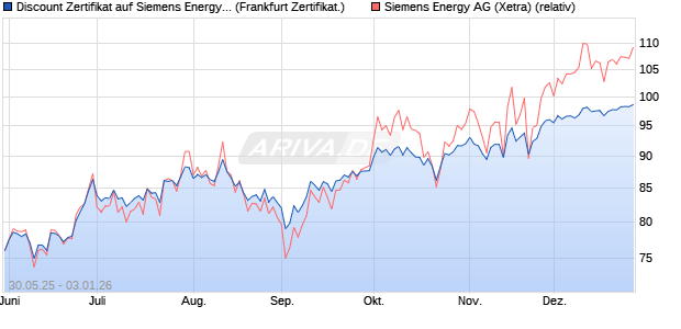 Discount Zertifikat auf Siemens Energy [Vontobel] (WKN: VK5HV3) Chart