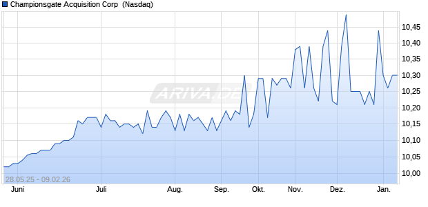 Championsgate Acquisition Aktie Chart