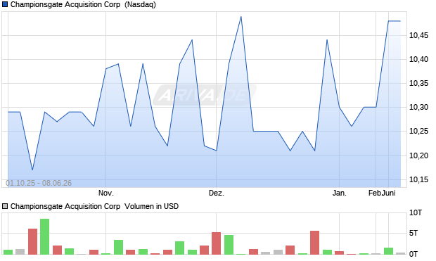 Championsgate Acquisition Aktie Chart