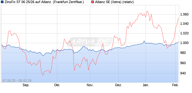 ZinsFix ST 06 25/26 auf Allianz [DZ BANK AG] (WKN: DY8NHH) Chart