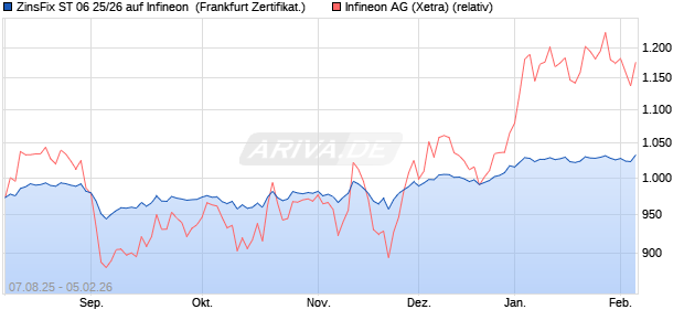 ZinsFix ST 06 25/26 auf Infineon [DZ BANK AG] (WKN: DY8NHN) Chart