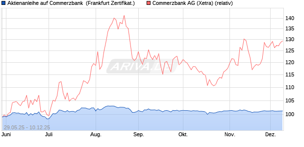 Aktienanleihe auf Commerzbank [Vontobel] (WKN: VK5FFD) Chart