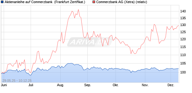 Aktienanleihe auf Commerzbank [Vontobel] (WKN: VK5FFG) Chart