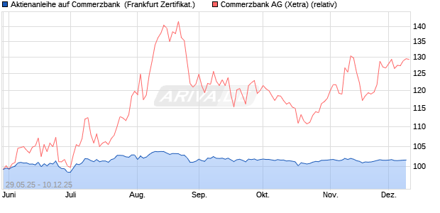 Aktienanleihe auf Commerzbank [Vontobel] (WKN: VK5FFN) Chart