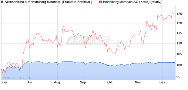 Aktienanleihe auf Heidelberg Materials [Vontobel] (WKN: VK5FF5) Chart