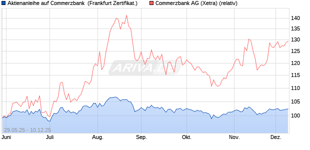 Aktienanleihe auf Commerzbank [Vontobel] (WKN: VK5FFL) Chart