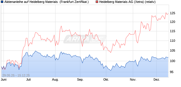 Aktienanleihe auf Heidelberg Materials [Vontobel] (WKN: VK5FF6) Chart