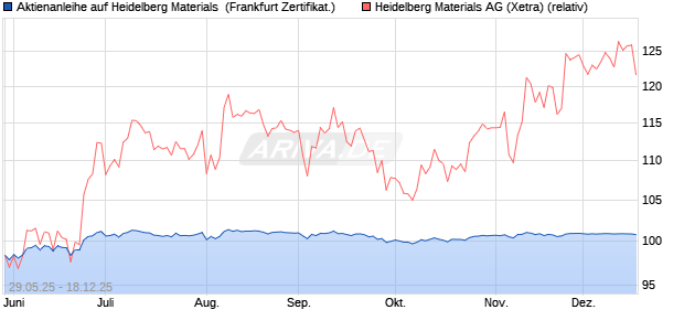 Aktienanleihe auf Heidelberg Materials [Vontobel] (WKN: VK5FF9) Chart