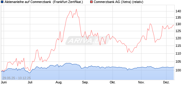 Aktienanleihe auf Commerzbank [Vontobel] (WKN: VK5FFM) Chart