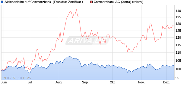 Aktienanleihe auf Commerzbank [Vontobel] (WKN: VK5FFC) Chart