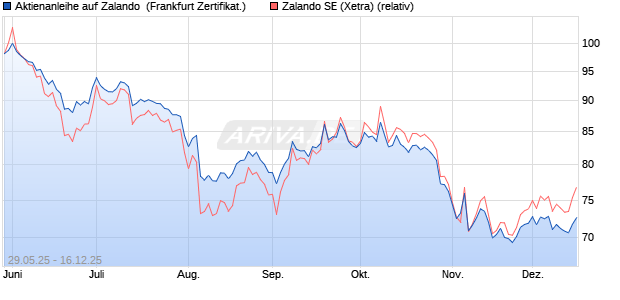 Aktienanleihe auf Zalando [Vontobel] (WKN: VK5FG1) Chart