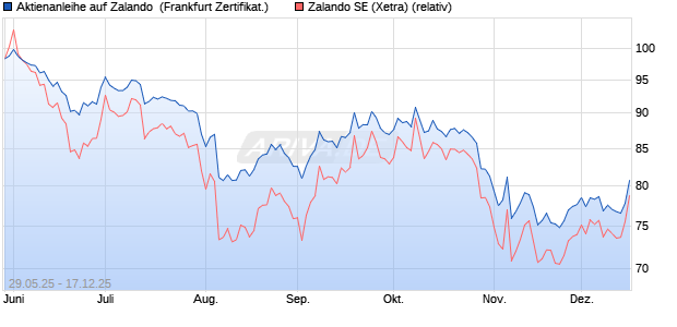Aktienanleihe auf Zalando [Vontobel] (WKN: VK5FG4) Chart