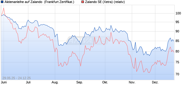 Aktienanleihe auf Zalando [Vontobel] (WKN: VK5FG3) Chart