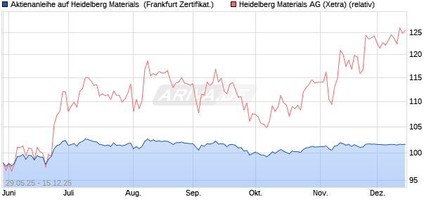 Aktienanleihe auf Heidelberg Materials [Vontobel] (WKN: VK5FGB) Chart