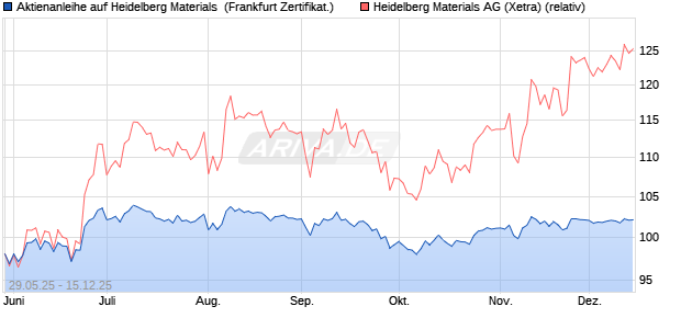 Aktienanleihe auf Heidelberg Materials [Vontobel] (WKN: VK5FGC) Chart