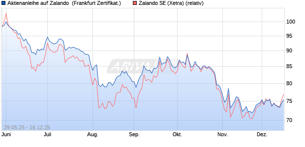 Aktienanleihe auf Zalando [Vontobel] (WKN: VK5FG5) Chart