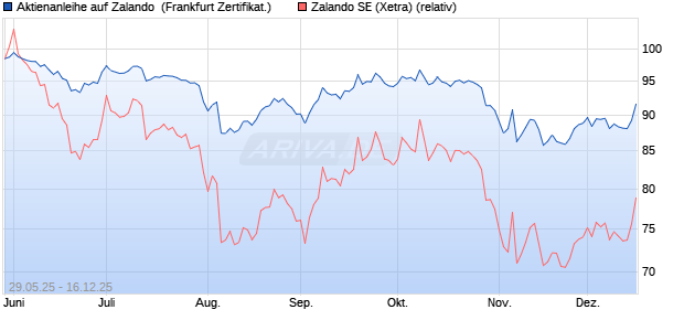 Aktienanleihe auf Zalando [Vontobel] (WKN: VK5FG8) Chart