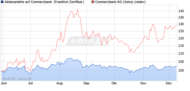 Aktienanleihe auf Commerzbank [Vontobel] (WKN: VK5FFF) Chart