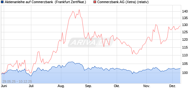 Aktienanleihe auf Commerzbank [Vontobel] (WKN: VK5FFH) Chart