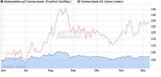 Aktienanleihe auf Commerzbank [Vontobel] (WKN: VK5FFJ) Chart