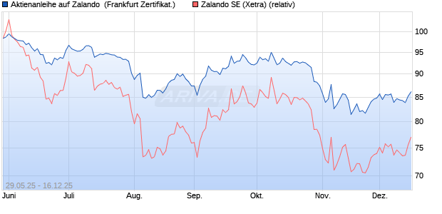 Aktienanleihe auf Zalando [Vontobel] (WKN: VK5FG6) Chart