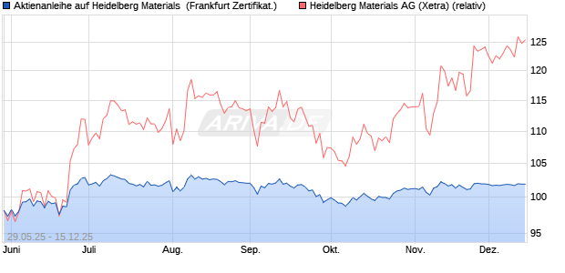 Aktienanleihe auf Heidelberg Materials [Vontobel] (WKN: VK5FGA) Chart