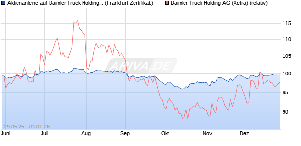 Aktienanleihe auf Daimler Truck Holding [Vontobel] (WKN: VK5FJ3) Chart