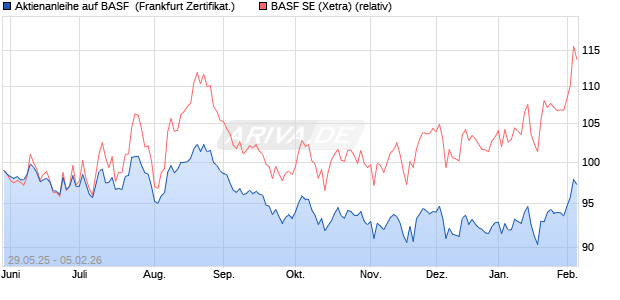 Aktienanleihe auf BASF [Vontobel] (WKN: VK5FJ4) Chart