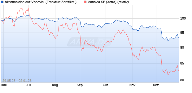 Aktienanleihe auf Vonovia [Vontobel] (WKN: VK5FJW) Chart
