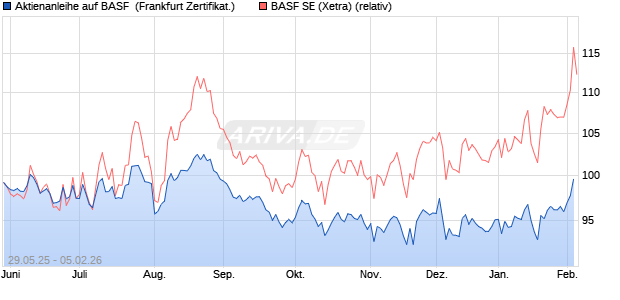 Aktienanleihe auf BASF [Vontobel] (WKN: VK5FJ5) Chart