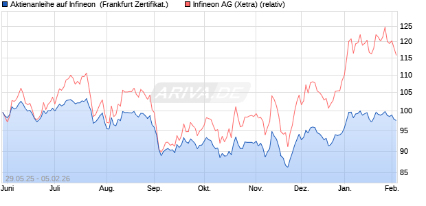 Aktienanleihe auf Infineon [Vontobel] (WKN: VK5FJF) Chart
