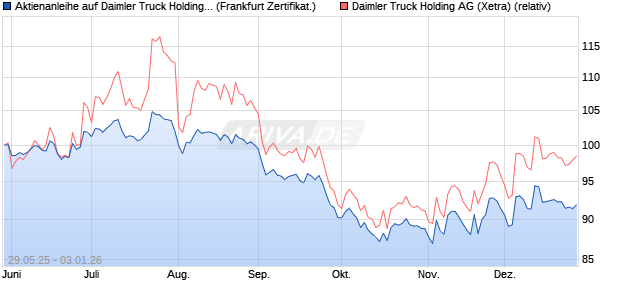 Aktienanleihe auf Daimler Truck Holding [Vontobel] (WKN: VK5FJX) Chart