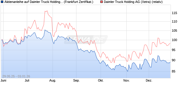 Aktienanleihe auf Daimler Truck Holding [Vontobel] (WKN: VK5FJY) Chart