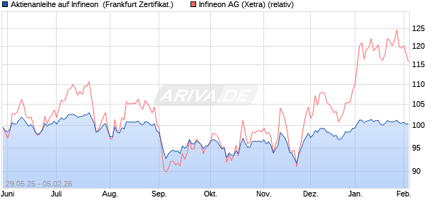 Aktienanleihe auf Infineon [Vontobel] (WKN: VK5FJH) Chart