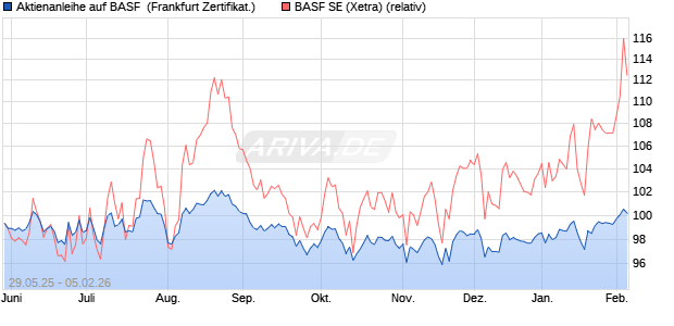 Aktienanleihe auf BASF [Vontobel] (WKN: VK5FJ8) Chart