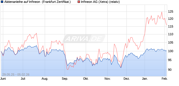 Aktienanleihe auf Infineon [Vontobel] (WKN: VK5FJG) Chart