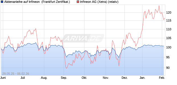 Aktienanleihe auf Infineon [Vontobel] (WKN: VK5FJM) Chart