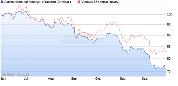 Aktienanleihe auf Vonovia [Vontobel] (WKN: VK5FJT) Chart