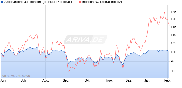 Aktienanleihe auf Infineon [Vontobel] (WKN: VK5FJK) Chart