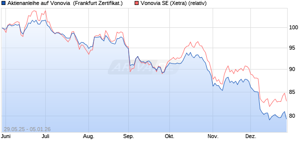 Aktienanleihe auf Vonovia [Vontobel] (WKN: VK5FJS) Chart