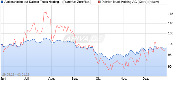Aktienanleihe auf Daimler Truck Holding [Vontobel] (WKN: VK5FJ0) Chart