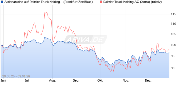 Aktienanleihe auf Daimler Truck Holding [Vontobel] (WKN: VK5FJ1) Chart