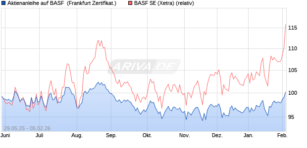 Aktienanleihe auf BASF [Vontobel] (WKN: VK5FJ6) Chart