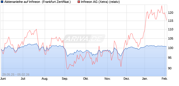 Aktienanleihe auf Infineon [Vontobel] (WKN: VK5FJN) Chart