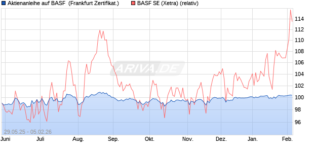 Aktienanleihe auf BASF [Vontobel] (WKN: VK5FKA) Chart