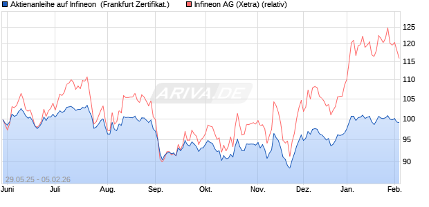 Aktienanleihe auf Infineon [Vontobel] (WKN: VK5FJJ) Chart