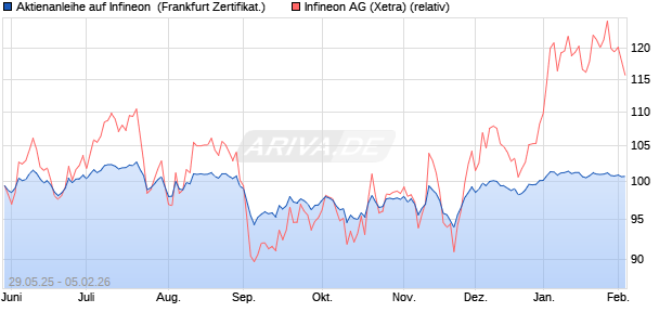 Aktienanleihe auf Infineon [Vontobel] (WKN: VK5FJL) Chart
