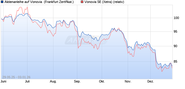 Aktienanleihe auf Vonovia [Vontobel] (WKN: VK5FJU) Chart