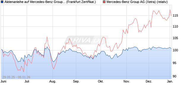 Aktienanleihe auf Mercedes-Benz Group [Vontobel] (WKN: VK5FLK) Chart